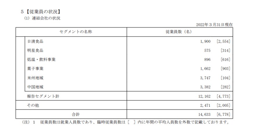 出所：日清食品ホールディングス「有価証券報告書」