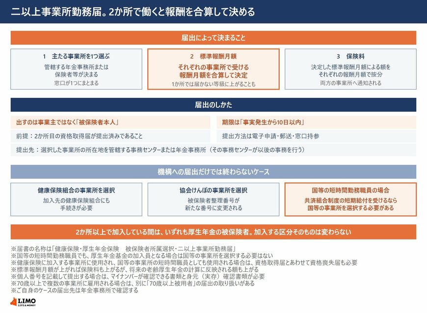 報酬月額は合算し、保険料はそれぞれの報酬に基づいて按分される