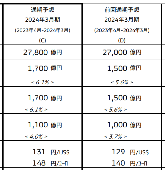 出所：三菱自動車工業株式会社　<2024年3月期 第1四半期決算参考資料>(連結)