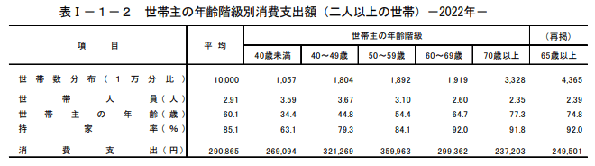 出所：総務省統計局「家計調査報告（家計収支編）2022年（令和4年）平均結果の概要」