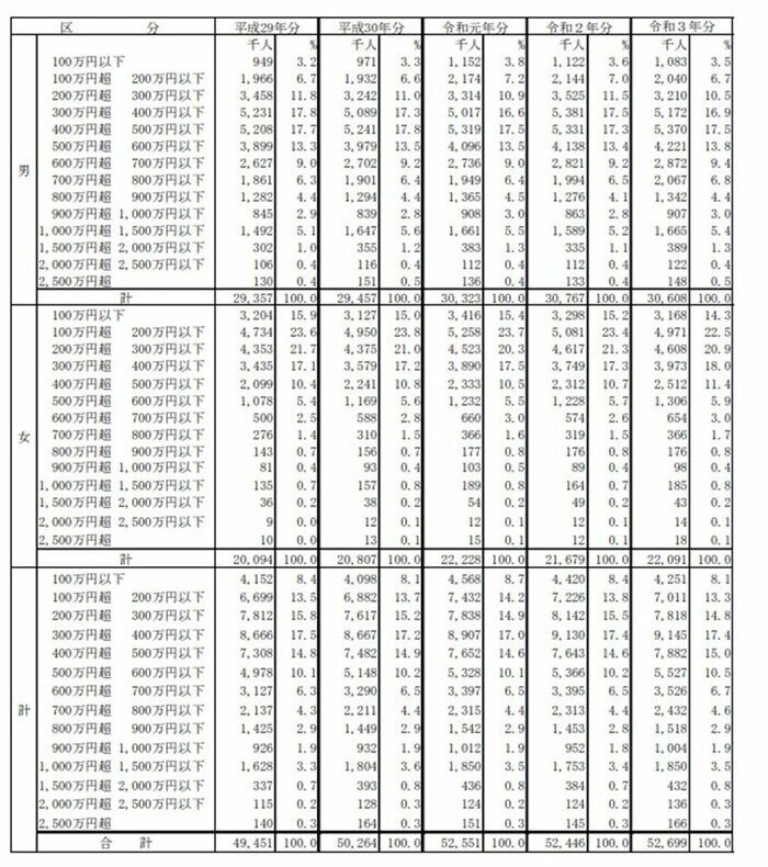 出所：国税庁「令和3年分民間給与実態統計調査」（2022年9月）