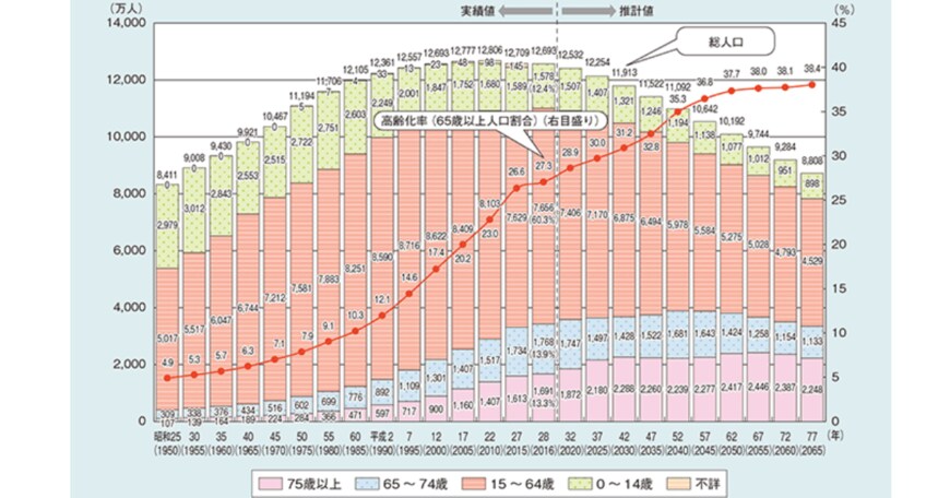 出所：内閣府「令和4年版高齢社会白書（全体版）」