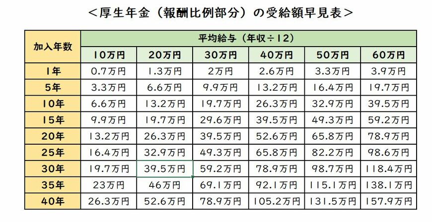 ※「厚生年金（報酬比例部分）の受給額早見表」筆者作成