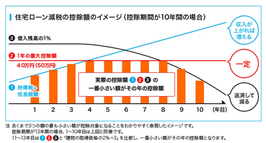 出典：国土交通省「住宅ローン減税制度の概要」