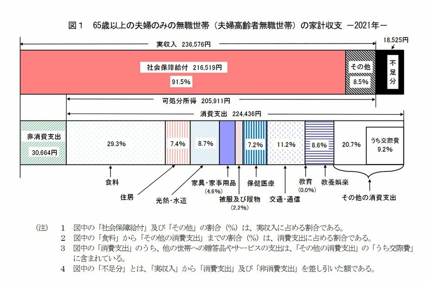 出典：総務省統計局「家計調査報告 家計収支編　2021年(令和3年)平均結果の概要」