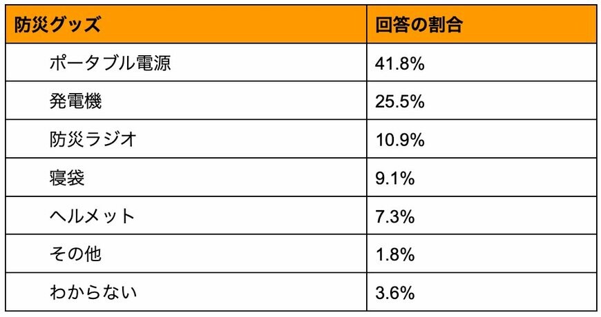 出所:セゾン自動車火災保険株式会社「【前回調査から改善なし】94%が災害への備えに不安!」(PR TIMES)を参考に筆者作成