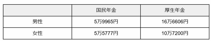 出所：厚生労働省年金局「令和5年度 厚生年金保険・国民年金事業の概況」をもとに筆者作成