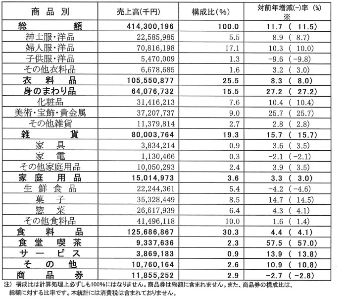 出典：日本百貨店協会「2022年6月 全国百貨店売上高概況」