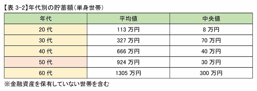 出典：金融広報中央委員会「家計の金融行動に関する世論調査（令和2年）」をもとに筆者作成