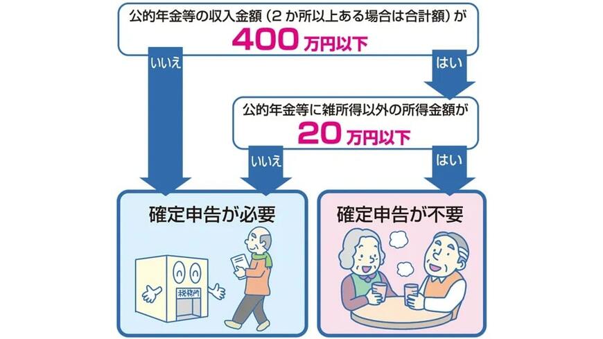 出所：政府広報オンライン「ご存じですか？年金受給者の確定申告不要制度」