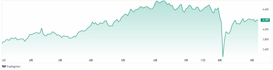 出所：Trading View（JT：日本たばこ産業〈2914〉チャート）2024年 年初来