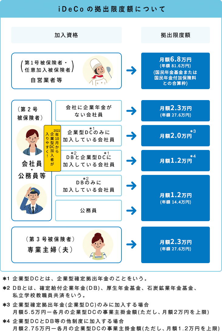 出所：iDeCo公式サイト「iDeCo（イデコ）をはじめるまでの5つのステップ」