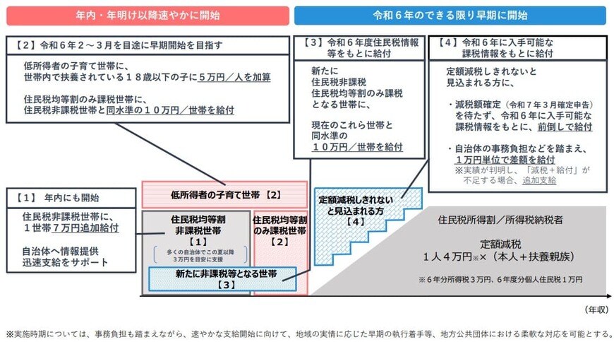 出所：内閣府「新たな経済に向けた給付金・定額減税一体措置」
