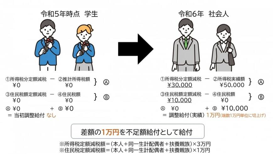 出所:目黒区「定額減税補足給付金(不足額給付)のご案内」