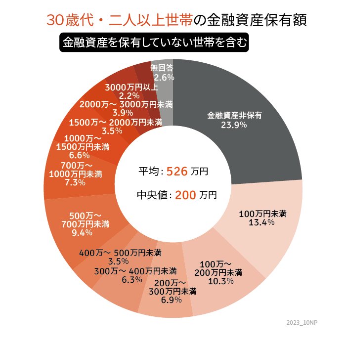 出所：金融広報中央委員会「家計の金融行動に関する世論調査［二人以上世帯調査］（令和4年）」をもとにLIMO編集部作成