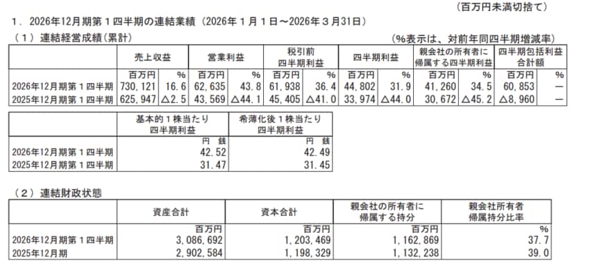 ヤマハ発動機株式会社「2026年12月期 第１四半期決算短信〔ＩＦＲＳ〕（連結）」