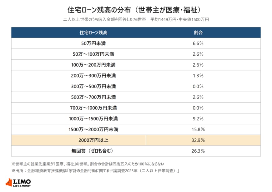 世帯主の就業先が医療・福祉の二人以上世帯のうち、借入金額を回答した76世帯の住宅ローン残高の分布を示した表。50万円未満6.6％、50万〜100万円未満2.6％、100万〜200万円未満2.6％、200万〜300万円未満1.3％、300万〜500万円未満0.0％、500万〜700万円未満2.6％、700万〜1000万円未満0.0％、1000万〜1500万円未満9.2％、1500万〜2000万円未満15.8％、2000万円以上32.9％、無回答（ゼロも含む）26.3％。平均1449万円、中央値1500万円