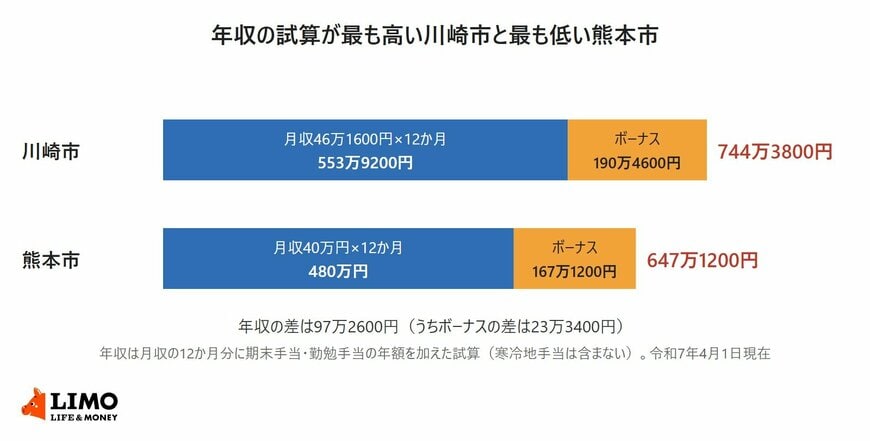 川崎市は月収の12か月分553万9200円とボーナス190万4600円で年収744万3800円、熊本市は480万円と167万1200円で647万1200円の試算