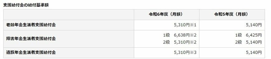 年金生活者支援給付金の支給金額