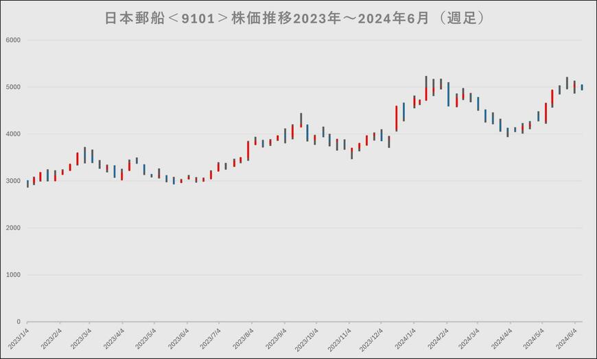 日本郵船の株価チャート