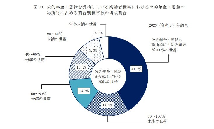 公的年金・恩給の総所得に占める割合が100%」の世帯の円グラフ
