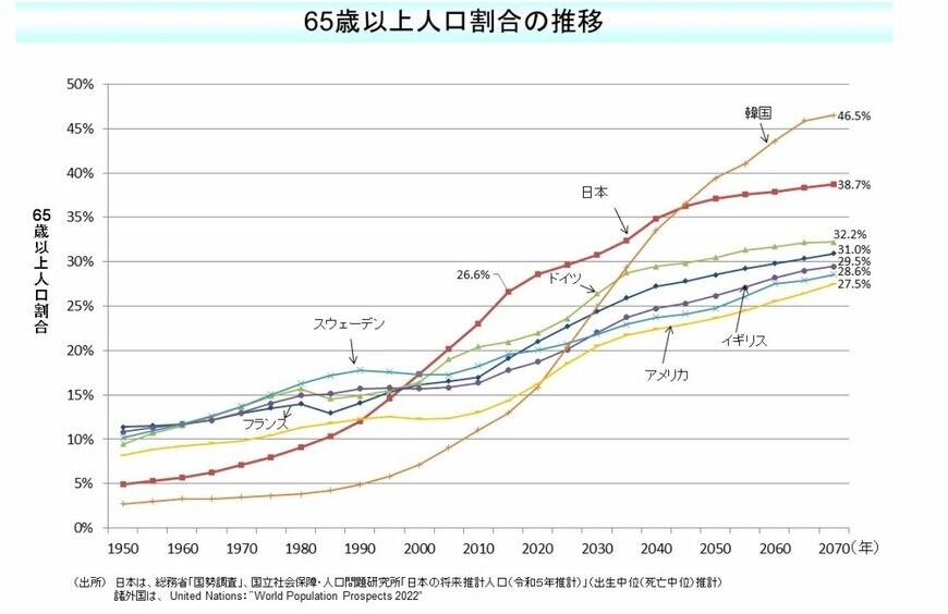 65歳以上人口割合の推移