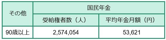 国民年金90歳以上