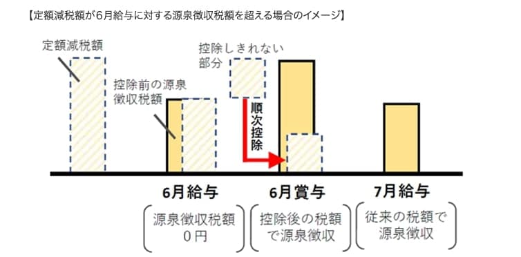 定額減税のスケジュール