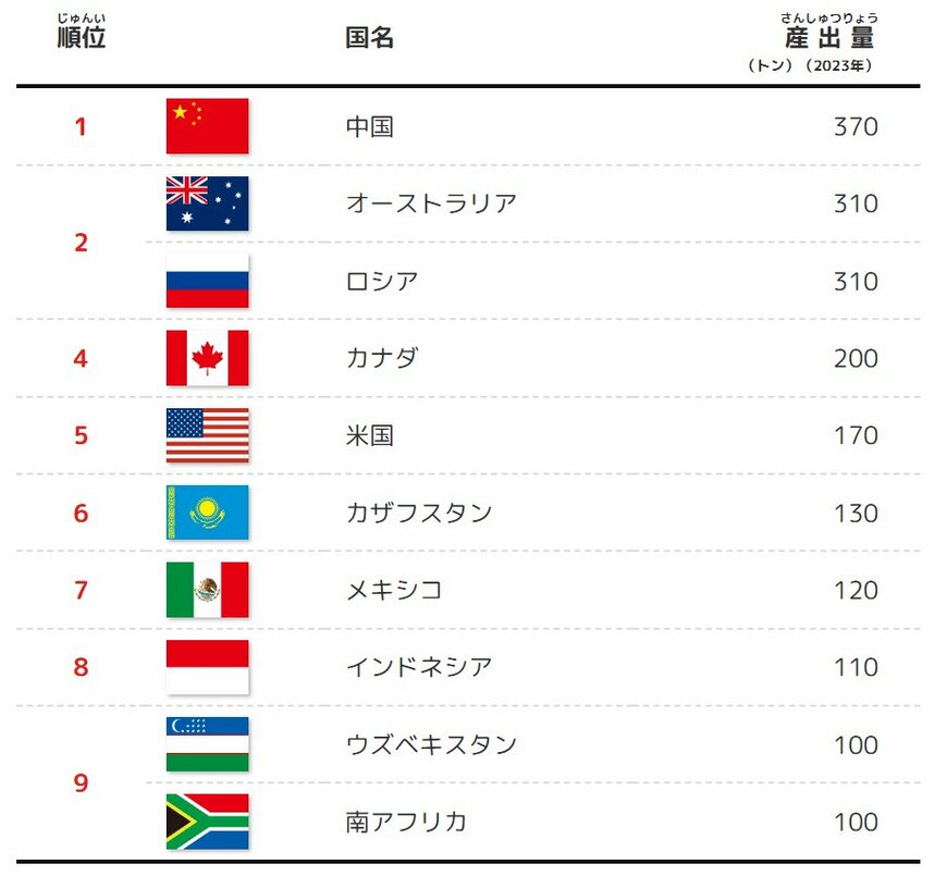 金の産出量ランキング《1～10位》
