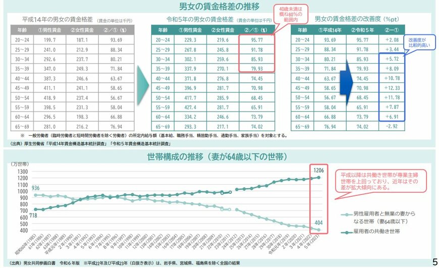社会経済状況の変化《男女の賃金格差の推移・世帯構成の推移》