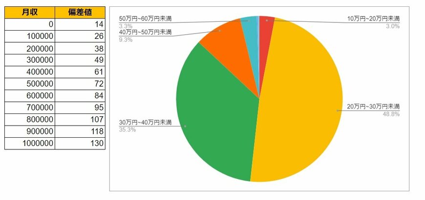 東京都千代田区の月給データと円グラフ