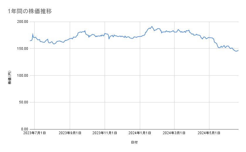 NTTの株価推移（1年間）