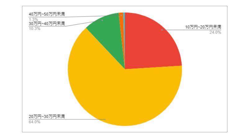長野県岡谷市の月給分布の円グラフ