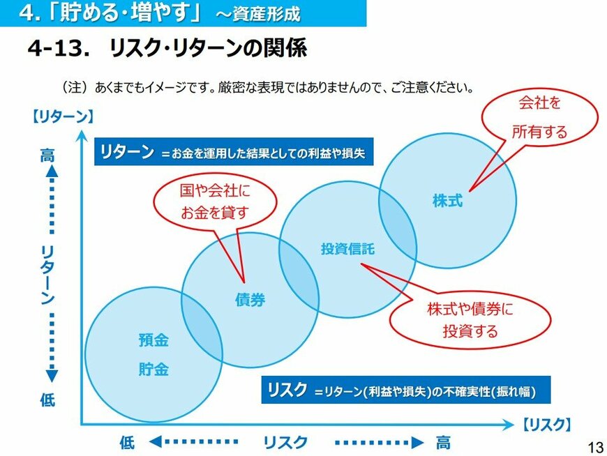 リスク・リターンの関係