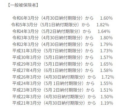 介護保険料の推移