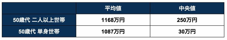 50歳代の二人以上世帯・単身世帯の平均貯蓄額