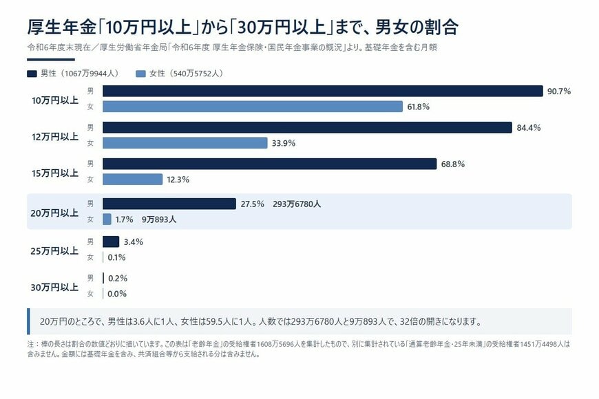 厚生年金「10万円以上」から「30万円以上」まで、男女の割合を並べる