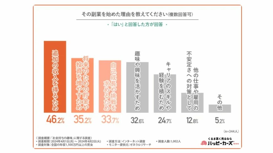 副業を始めた理由