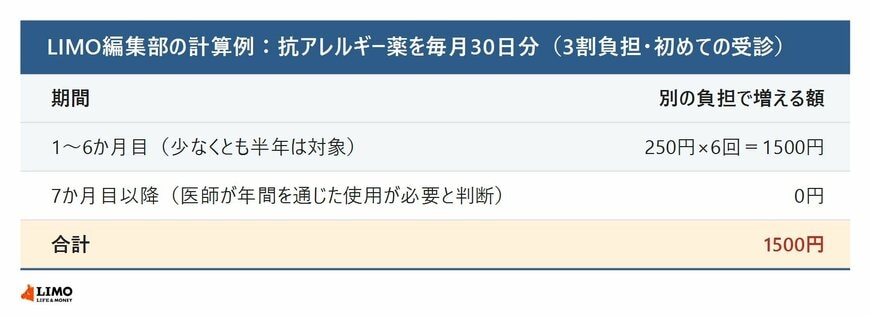 長く使う場合の負担の計算例