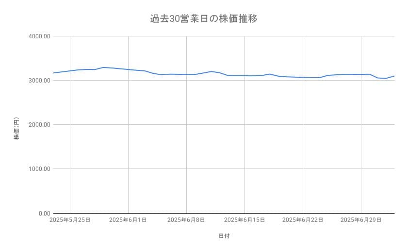 富士フイルムホールディングスの株価推移（過去30営業日）