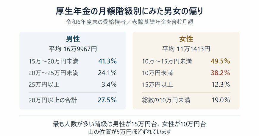 厚生年金の月額階級別にみた男女の分布