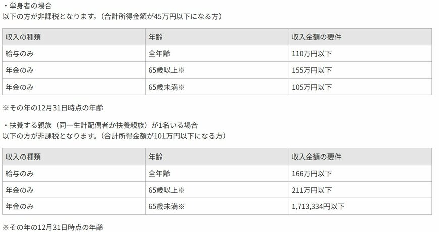 住民税非課税世帯に該当する世帯