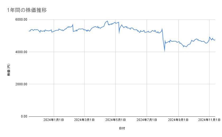 AGCの株価推移（1年間）