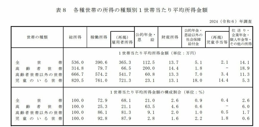 1世帯当たり平均所得金額