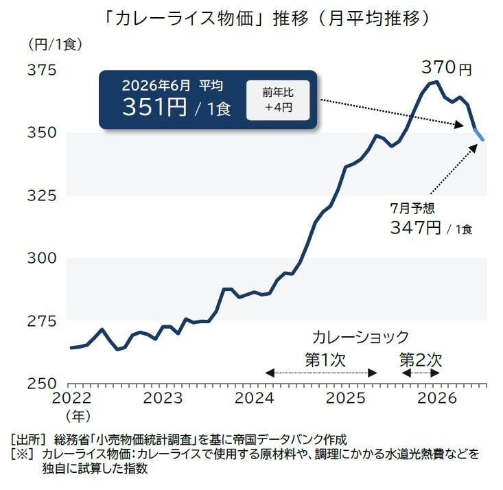 出所:帝国データバンク「26年6月のカレー物価 1食351円 大幅値下げ続く 消費減税でカレー物価は24年並みに低下 「カレーライス物価指数(2026年基準改定)」調査―2026年6月」(2026年8月10日)