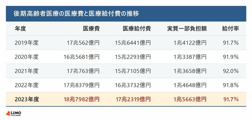 後期高齢者医療の医療費と医療給付費の推移