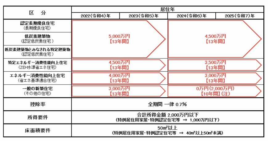 住宅を新築等した場合の借入限度額、控除期間など