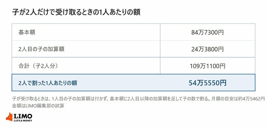 基本額84万7300円に2人目の子の加算額24万3800円を足した109万1100円を2人で割り、1人あたり54万5550円になるまでを段階で並べた表