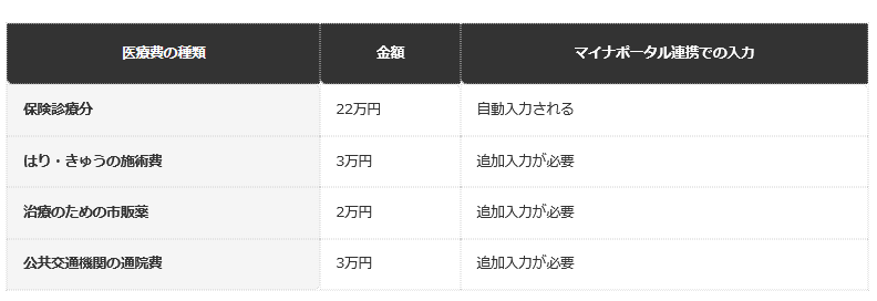 前提条件：総所得金額等が200万円以上、医療費の合計30万円、補てん額3万円の仮の例。自動入力の範囲は、国税庁の作成コーナーの案内による