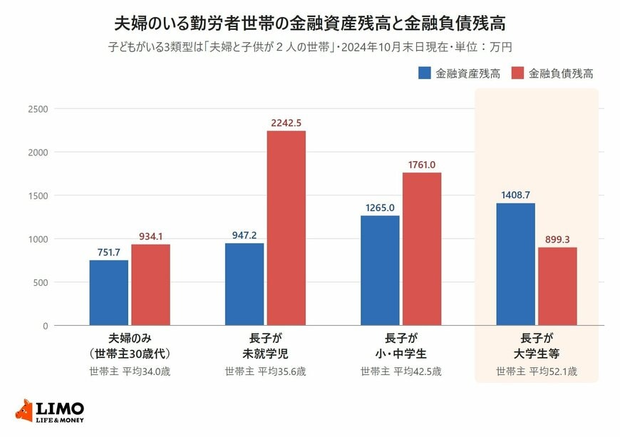 全国家計構造調査による夫婦のいる勤労者世帯の金融資産残高と金融負債残高。夫婦のみの世帯（世帯主30歳代）は751.7万円と934.1万円、長子が未就学児の世帯は947.2万円と2242.5万円、長子が小・中学生の世帯は1265.0万円と1761.0万円、長子が大学生等の世帯は1408.7万円と899.3万円